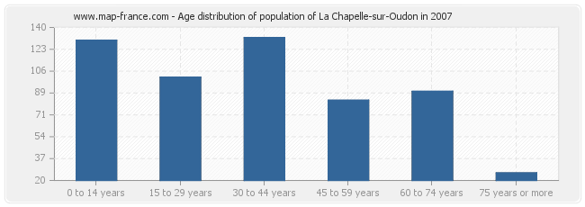 Age distribution of population of La Chapelle-sur-Oudon in 2007